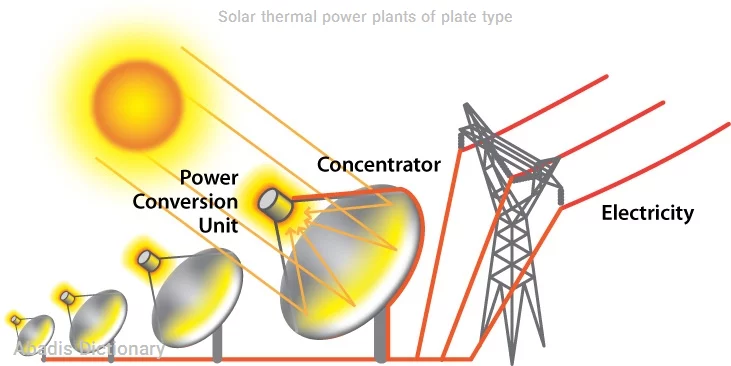 solar thermal power plants of plate type